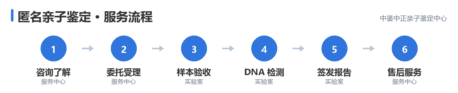 匿名亲子鉴定流程