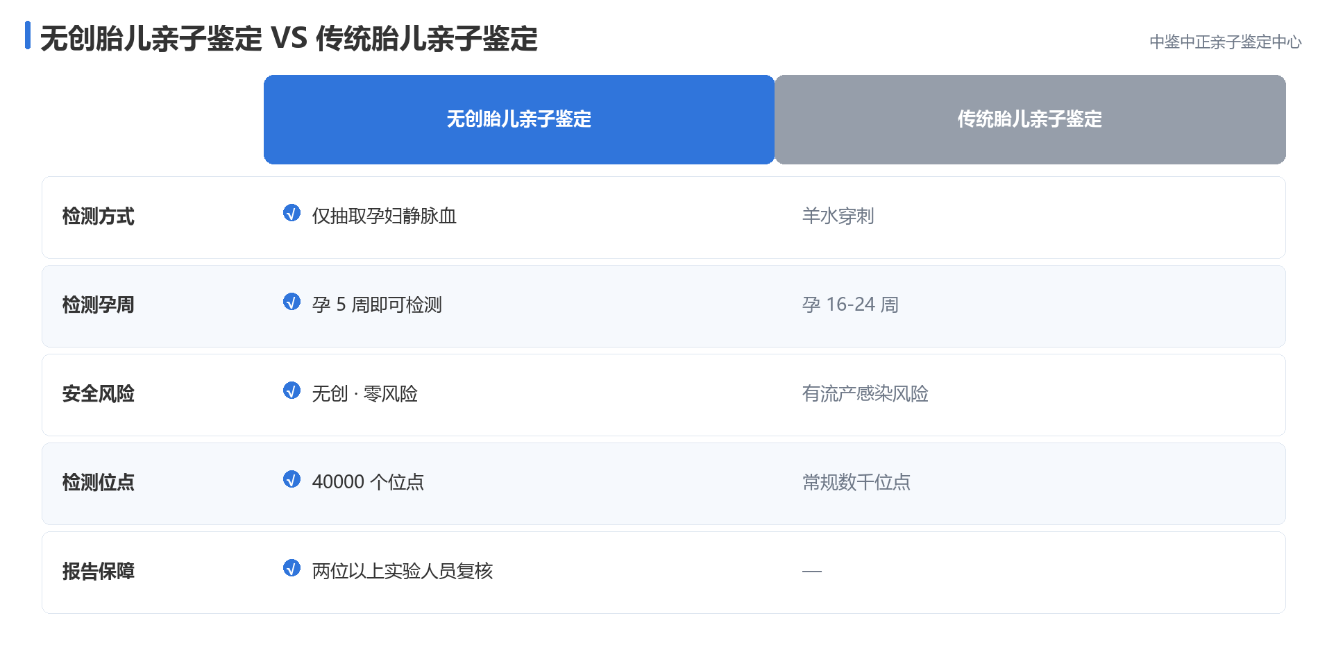 对比传统胎儿亲子鉴定的优势