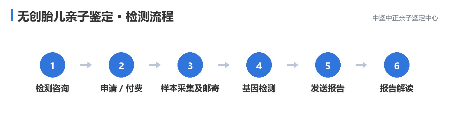 无创胎儿亲子鉴定办理流程